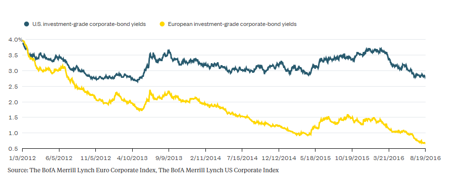 Bloomberg US vs European Debt Yield Chart