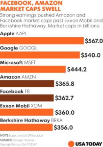 Top 5 Companies Are All US Techonolgy Companies