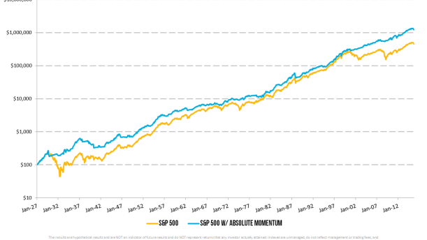 Absolute Momentum Graph