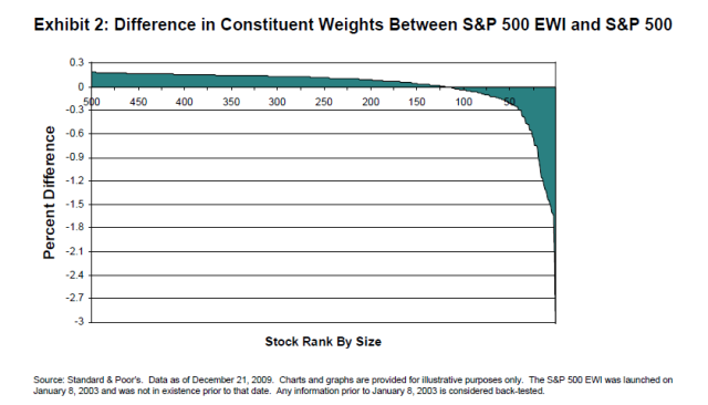 Difference In Constituent Weights Between S&P 500 & S&P 500 Equal Weight