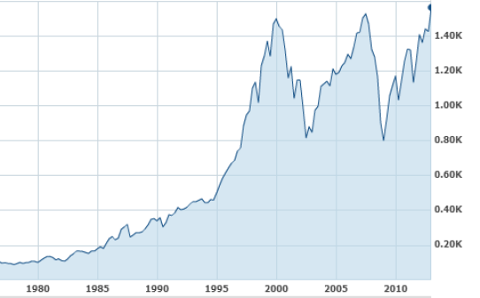 Financial News Friday – March 15, 2013