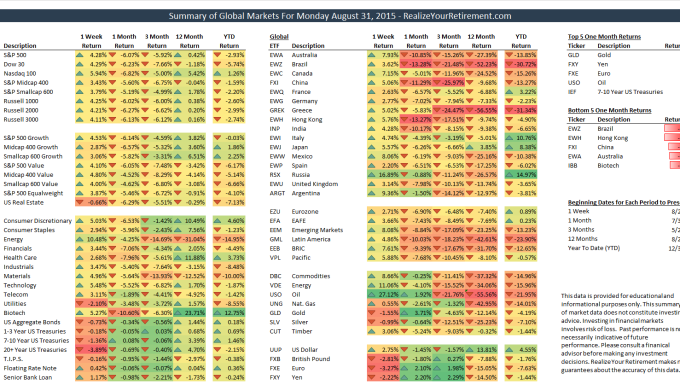 Global Market Summary for August 31, 2015