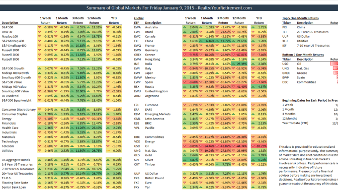 Global Market Summary for January 9, 2015