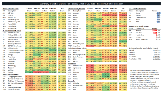 Global Market Summary for October 20, 2015