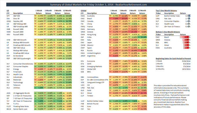 Global Market Summary for October 3, 2014