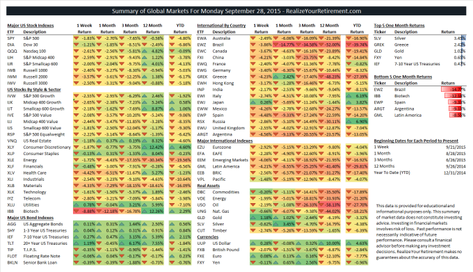 Global Market Summary for September 28, 2015