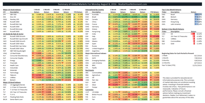 Global Markets Summary