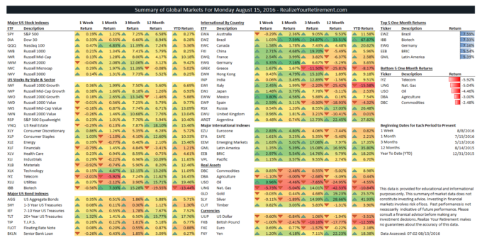 Global Markets Summary