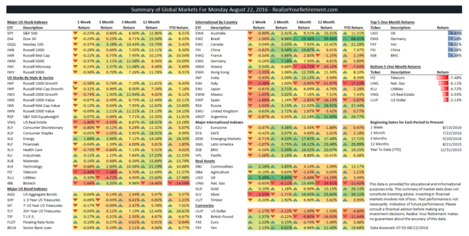 Global Markets Summary