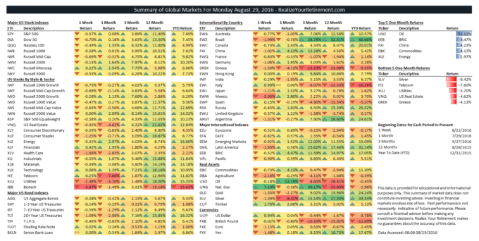 Global Markets Summary