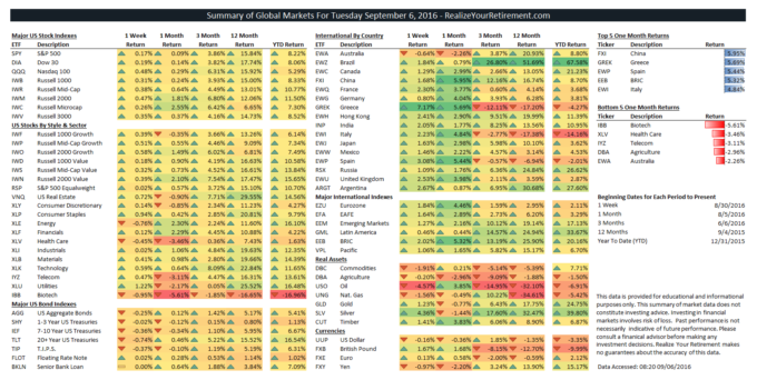 Global Markets Summary