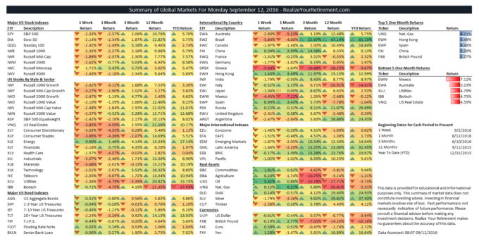 Global Markets Summary