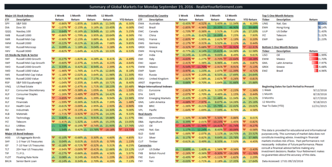 Global Markets Summary