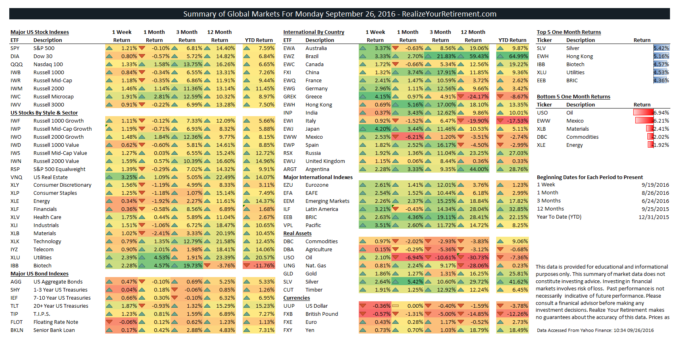 Global Markets Summary