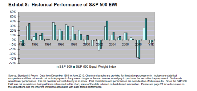 Historical Performance of S&P 500 Equal Weight vs S&P 500