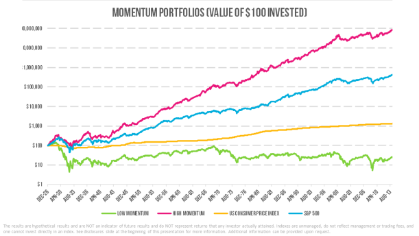 Relative Momentum - High vs Low Graph