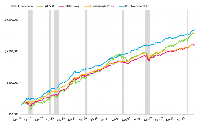 Risk Aware Portfolio Growth Chart