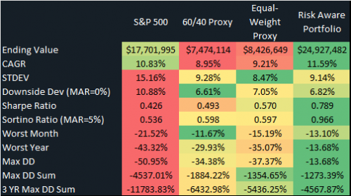 Risk Aware Portfolio Statistics - (12-31-1971 to 12-31-2017)