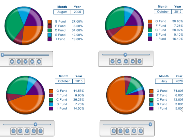 TSP Lifecycle 2020 Retirement Fund Comparison Over Time