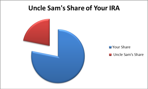 If you are in the 28% tax bracket during retirement, the IRS would own this much of your Traditional IRA